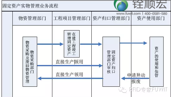 rfid固定资产管理