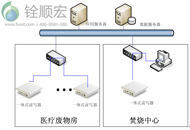 rfid医疗废弃物管理