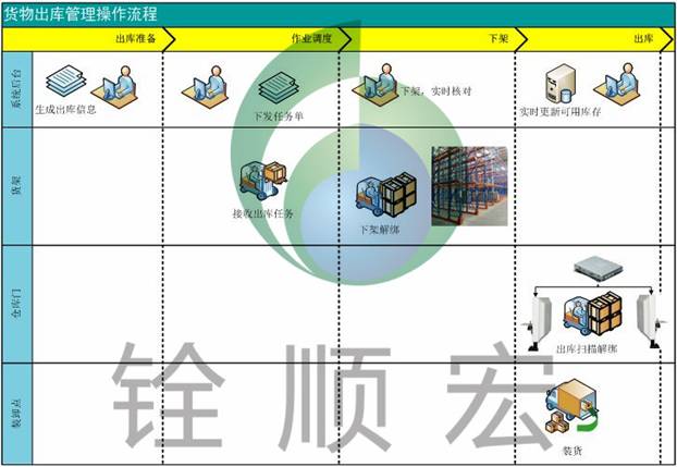 RFID+WMS