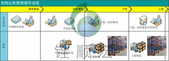 RFID+WMS仓储管理应用