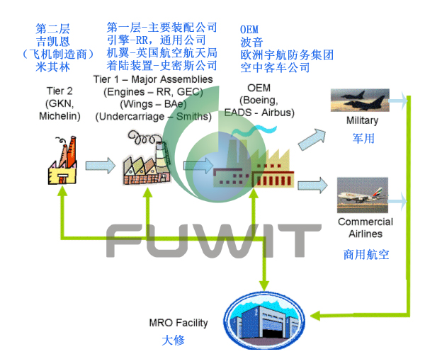 RFID航空航天解决方案