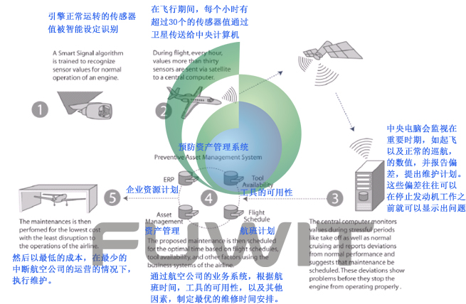 RFID航空航天解决方案