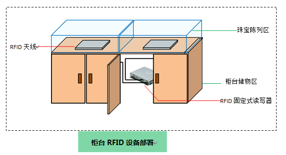 RFID珠宝管理