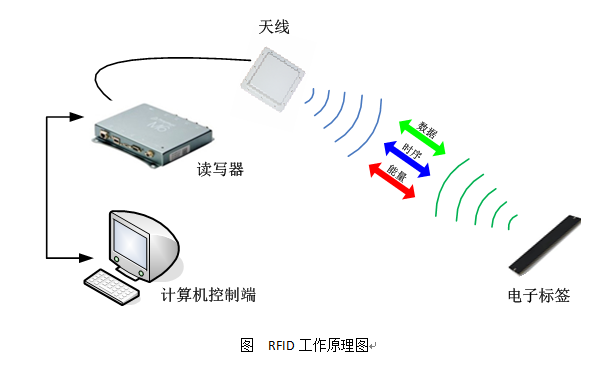 RFID珠宝管理