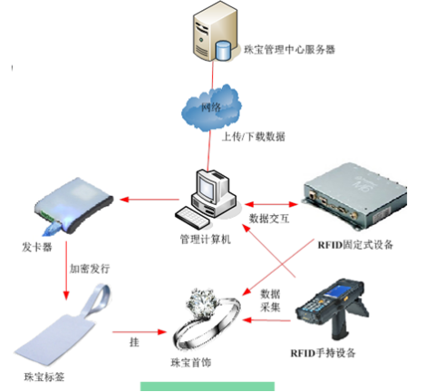 RFID珠宝管理