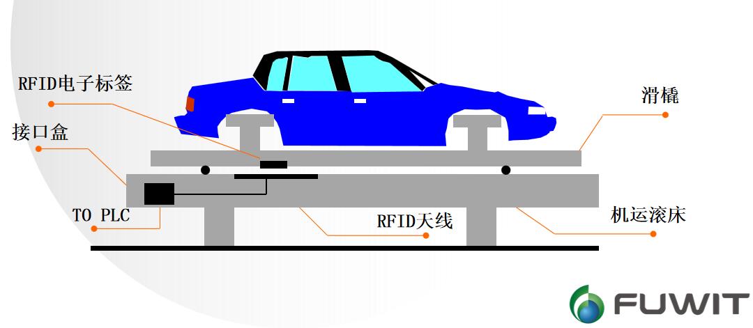 RFID汽车制造
