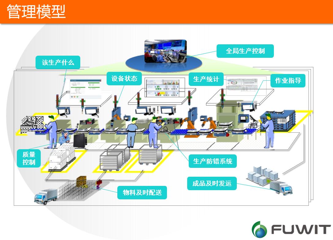 RFID汽车制造