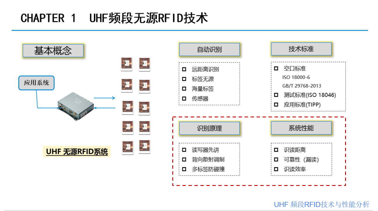 UHF RFID