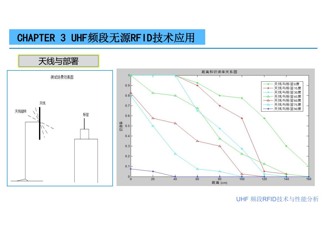 UHF RFID