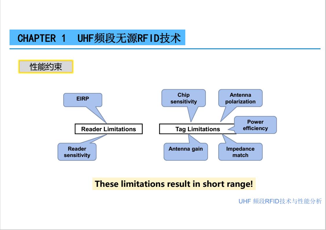 UHF RFID