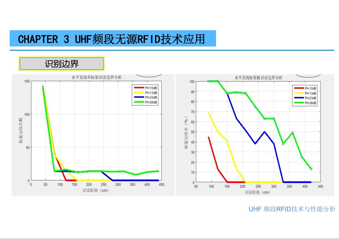 UHF RFID