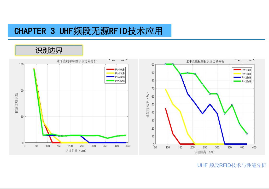 UHF RFID