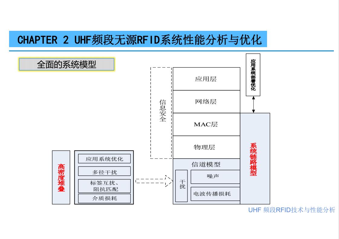 UHF RFID