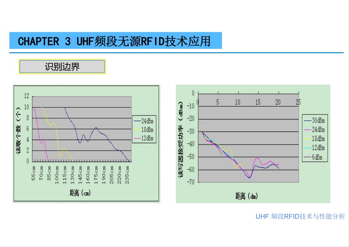 UHF RFID