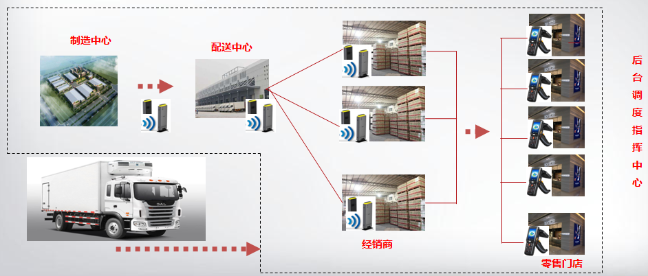 RFID物流仓储 RFID物流仓储