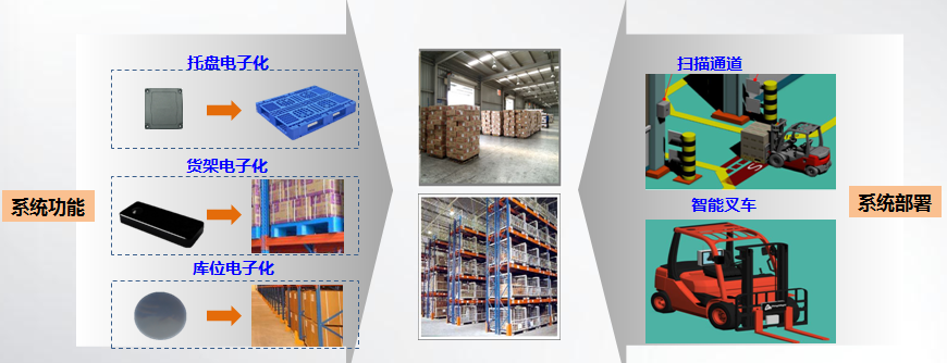 RFID物流仓储 RFID物流仓储