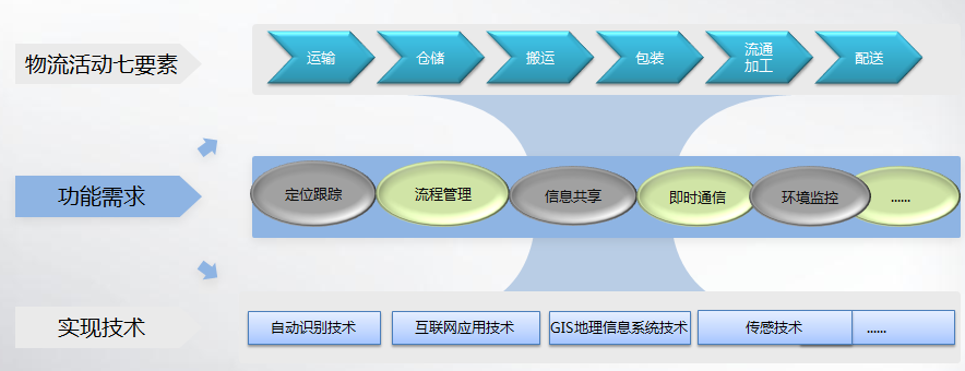 RFID物流仓储