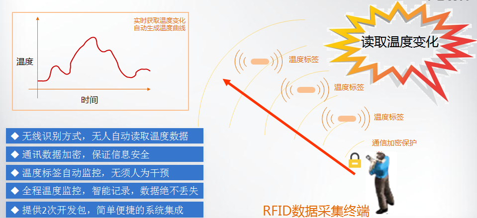 RFID温度传感器标签管理