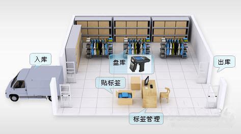 RFID库房盘点