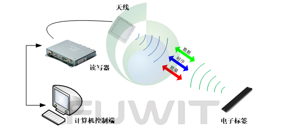 RFID系统工作示意图