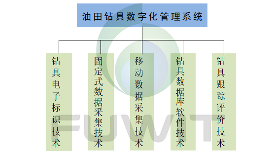 RFID钻具管理系统