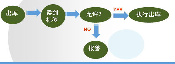 RFID 枪支管理应用