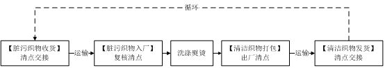 RFID洗涤管理