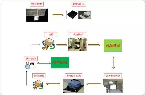 RFID技术应用于洗衣管理