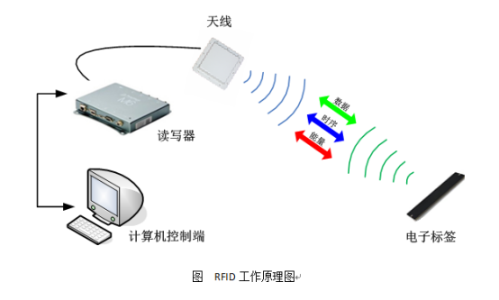 RFID医疗废弃物管理