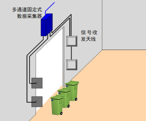 RFID医疗废弃物管理