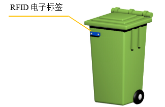 RFID医疗废弃物管理
