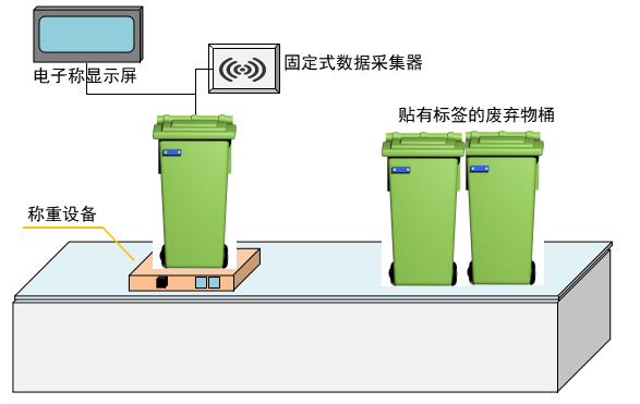 RFID医疗废弃物管理