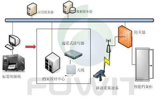 RFID档案管理系统架构
