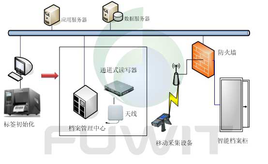 RFID智能档案柜管理