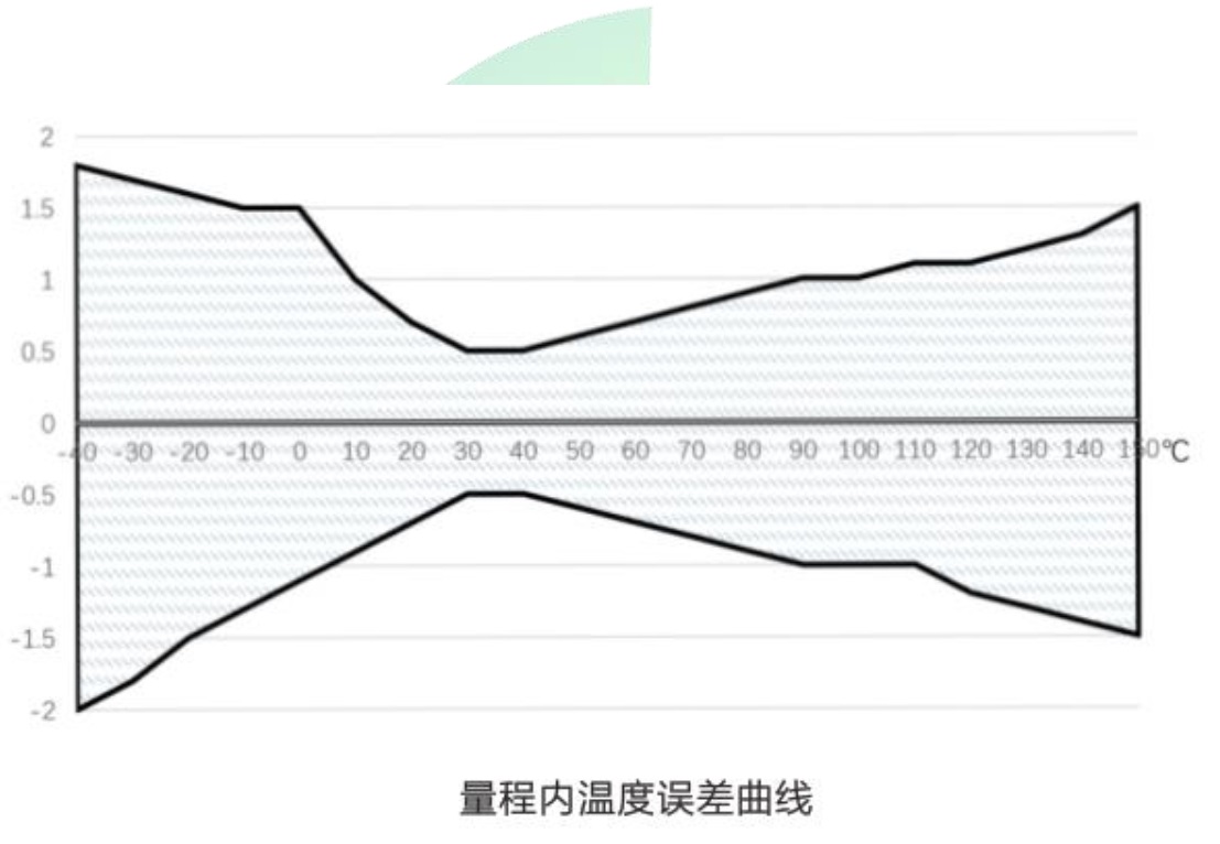 RFID温度传感器标签特性