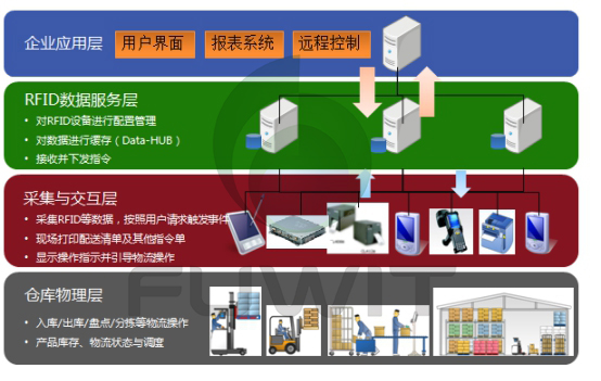 RFID智能仓储管理系统结构图