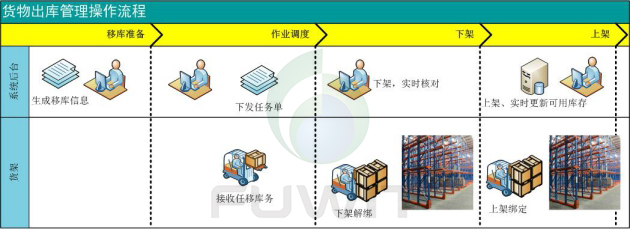 RFID智能仓储管理