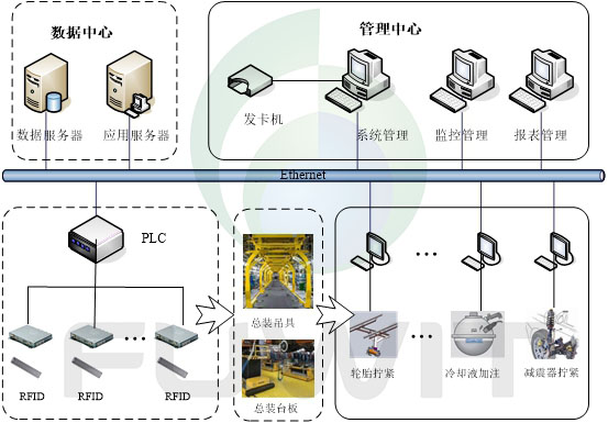 RFID汽车总装制造