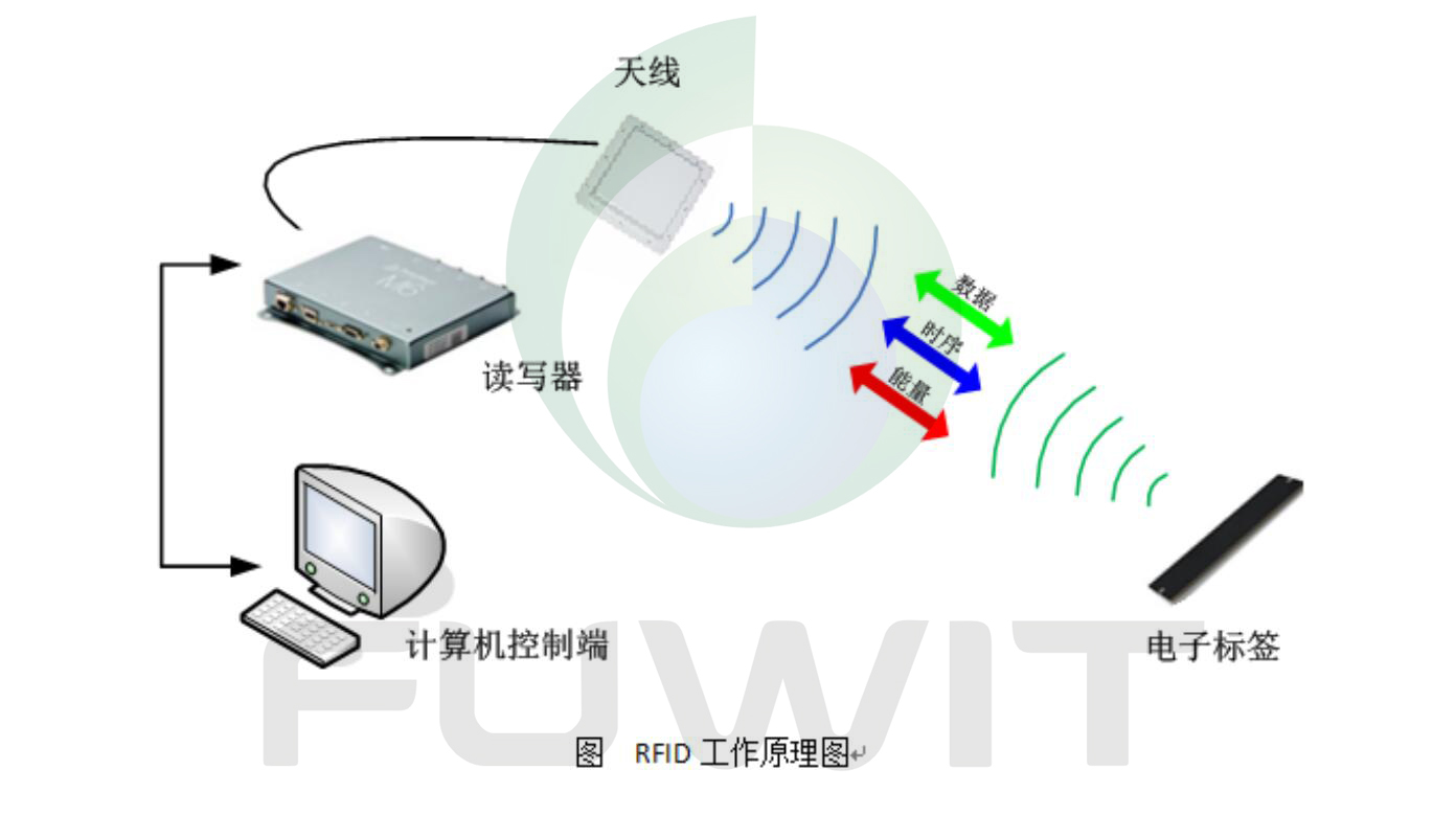 RFID技术原理