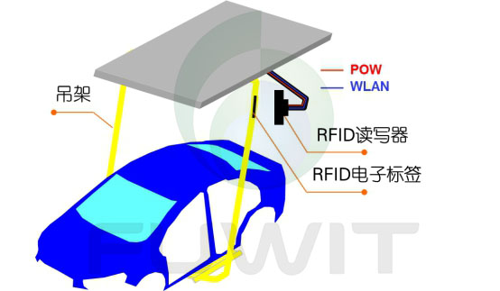 RFID汽车总装制造