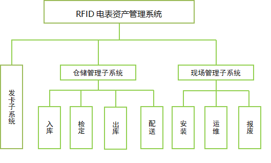 RFID资产精细化管理