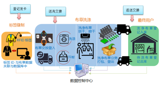 RFID布草精细化管理