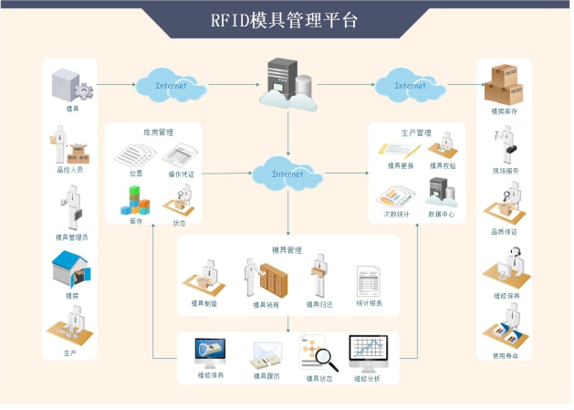 RFID模具管理平台