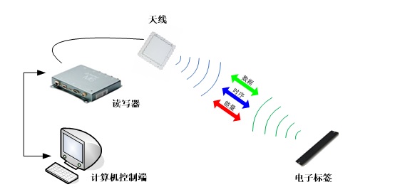 RFID系统工作示意图