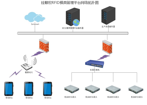 RFID模具管理