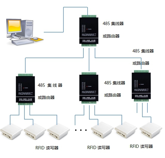 RFID读写器布线方案