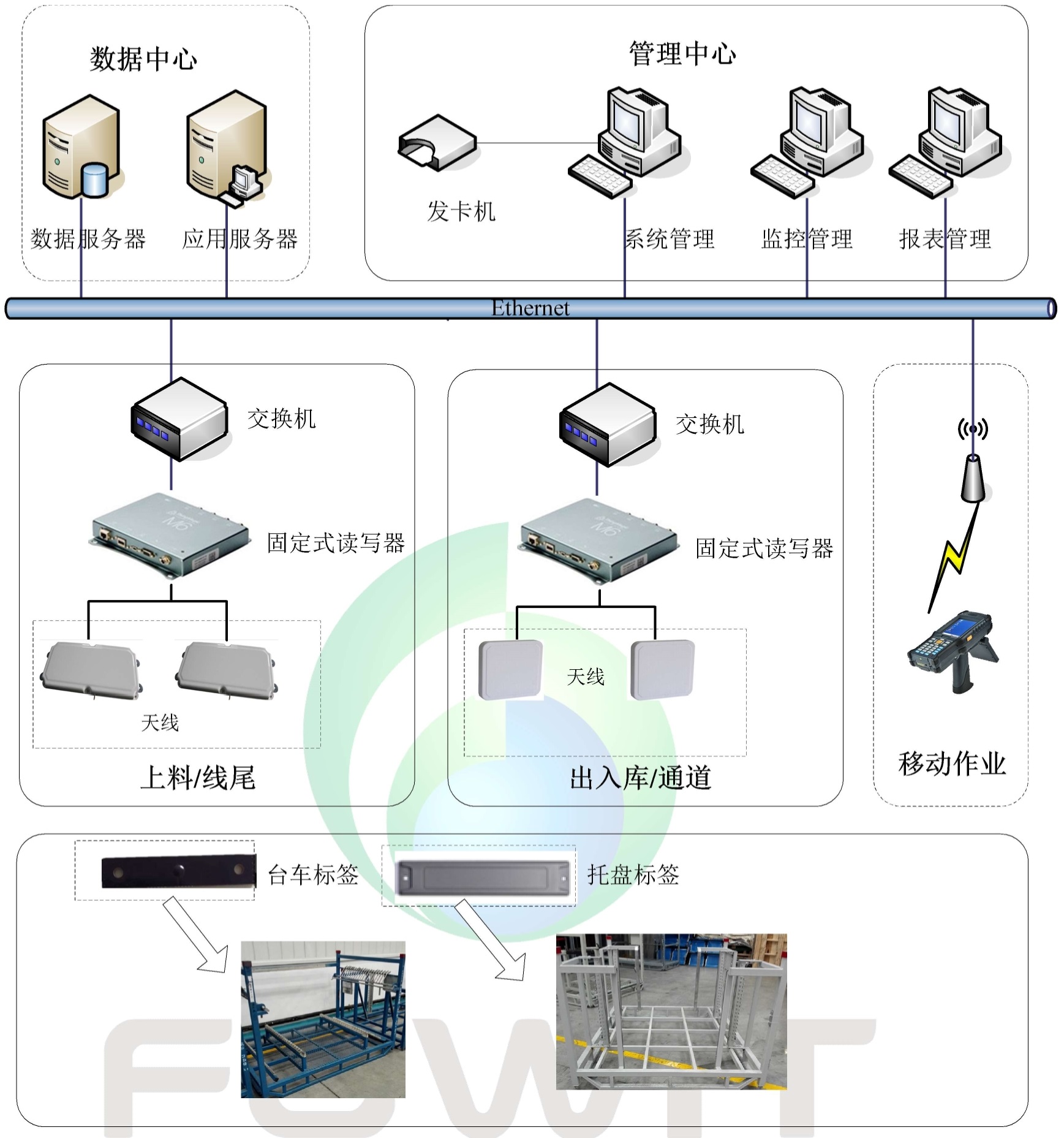 RFID汽车冲压车间应用