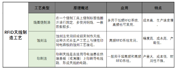 RFID天线印刷工艺