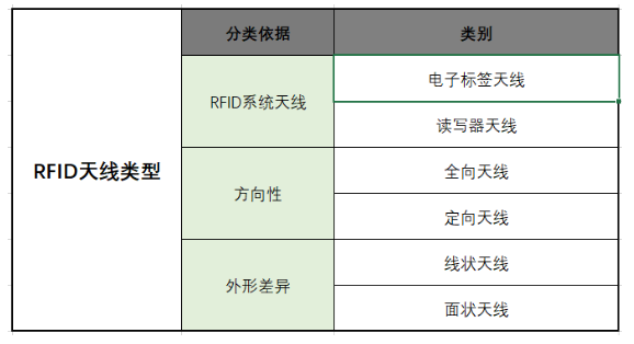 RFID天线分类