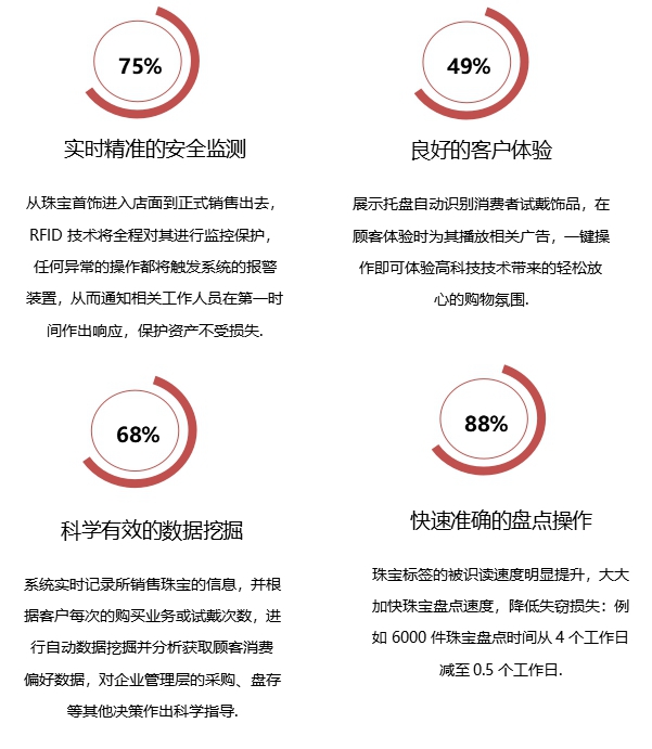 RFID珠宝智慧门店